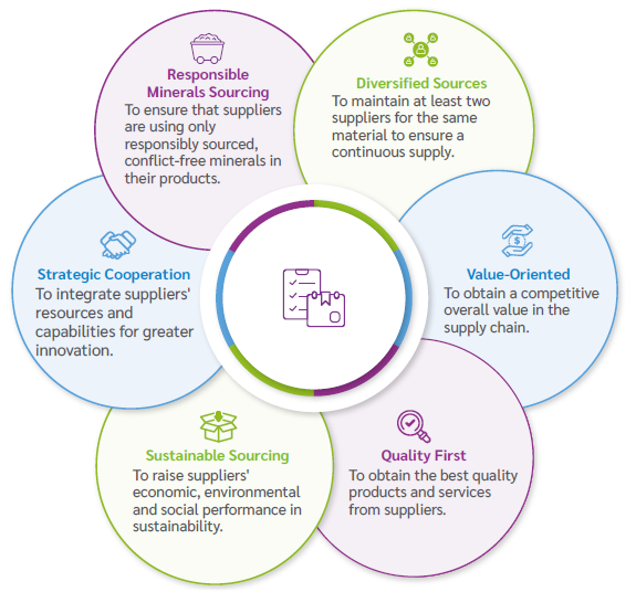 Supply Chain Management Strategy
